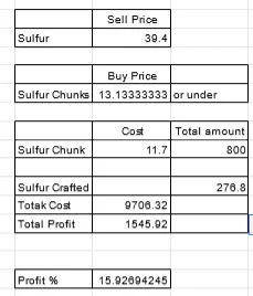 Sulfur Profit Margin Calculator<br>